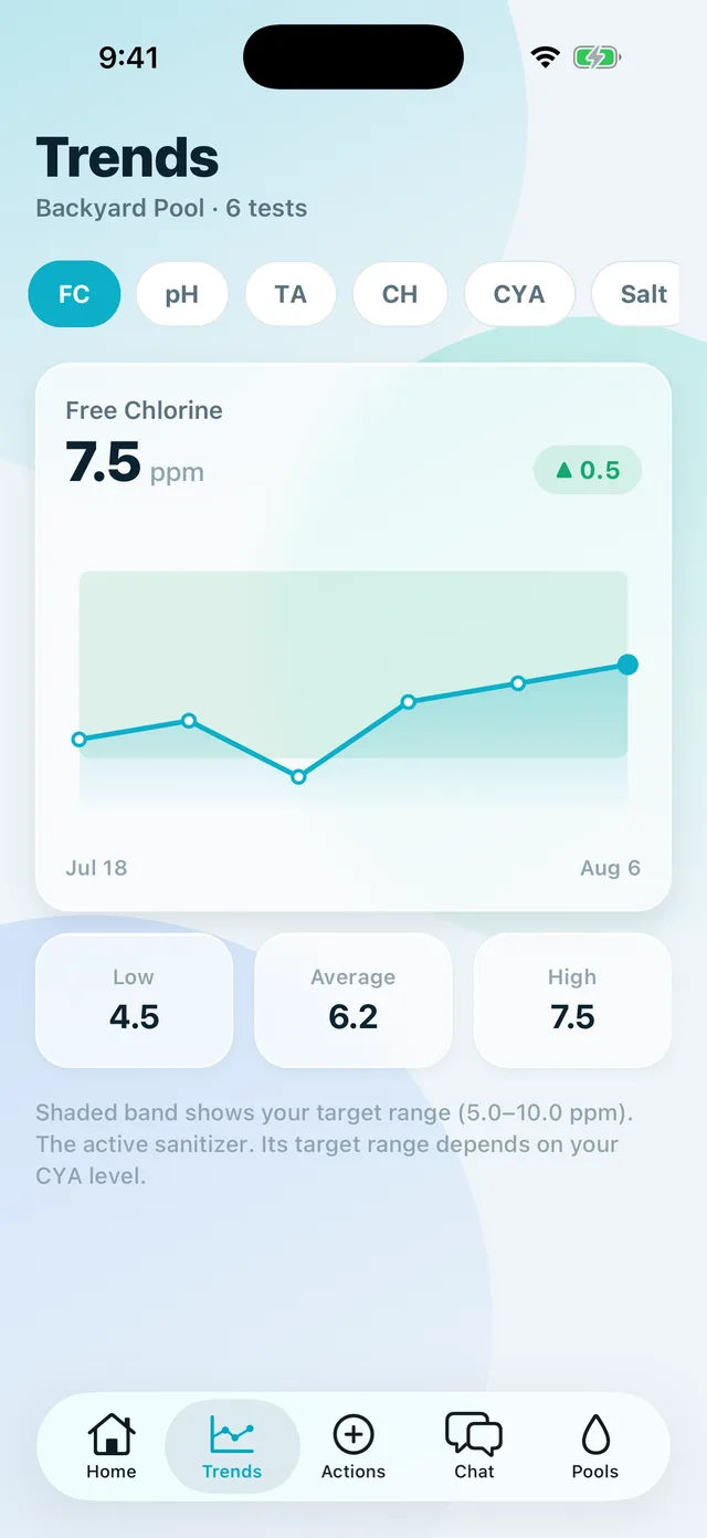 Trends chart of free chlorine against its target band